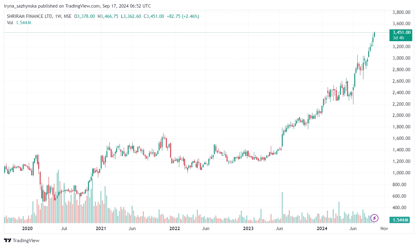 Shriram Finance stock price, source: Trading View