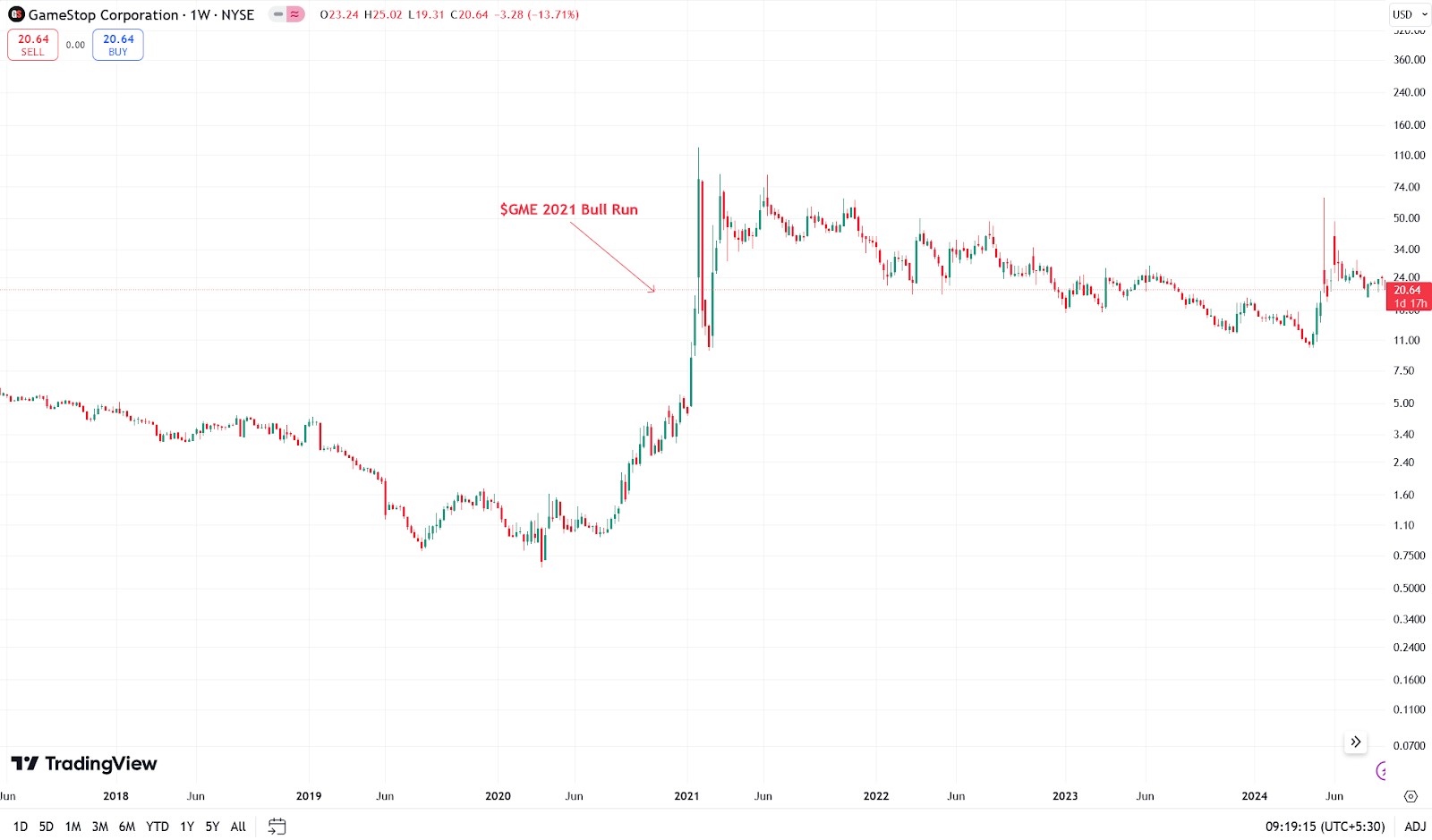 $GME 2021 Bull Run