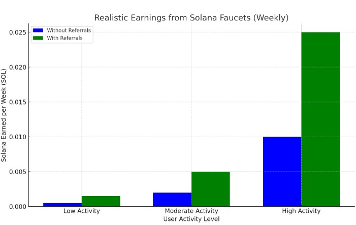 Realistic earnings from Solana faucets (Weekly)