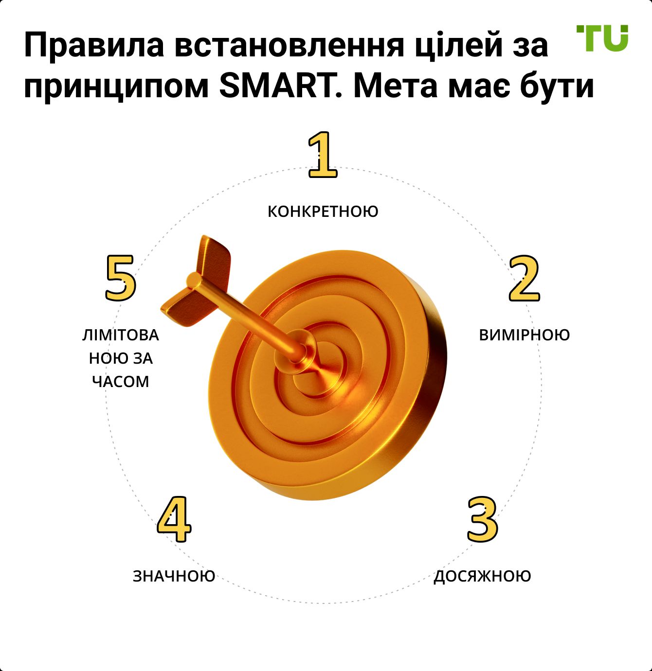 Правила встановлення цілей за принципом SMART