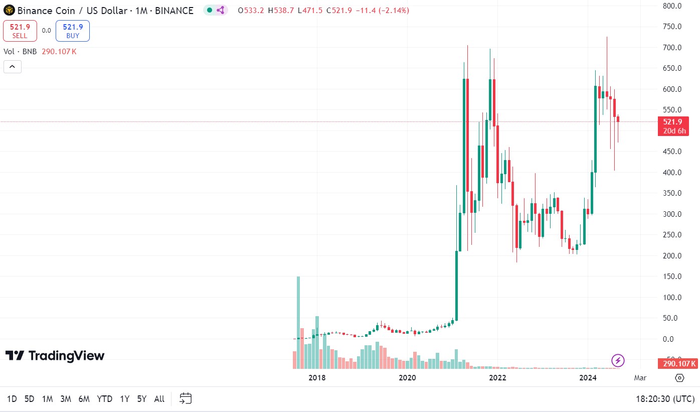 Історичний графік курсу Binance Coin