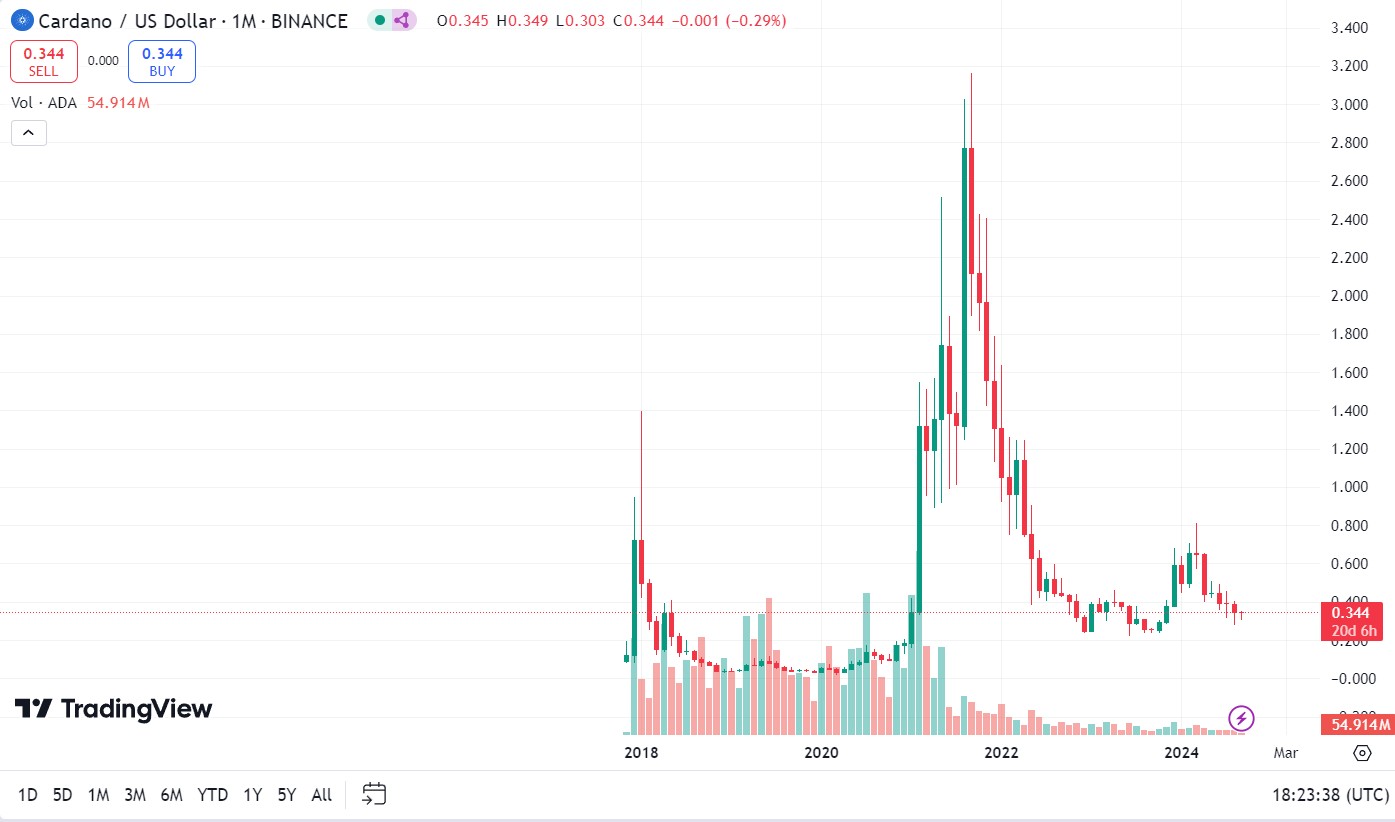 Історичний графік курсу Cardano