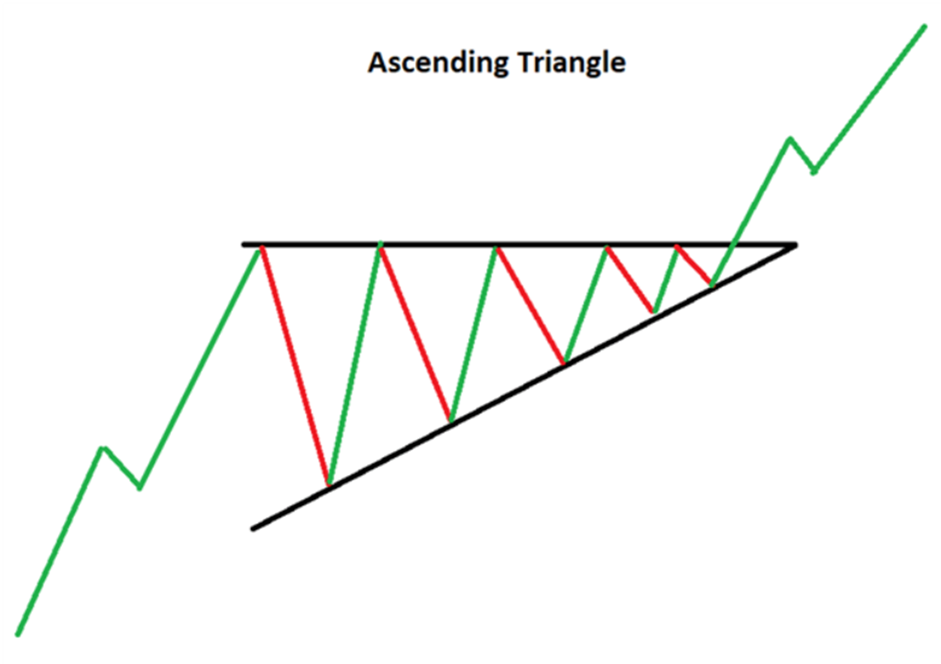Ascending triangle