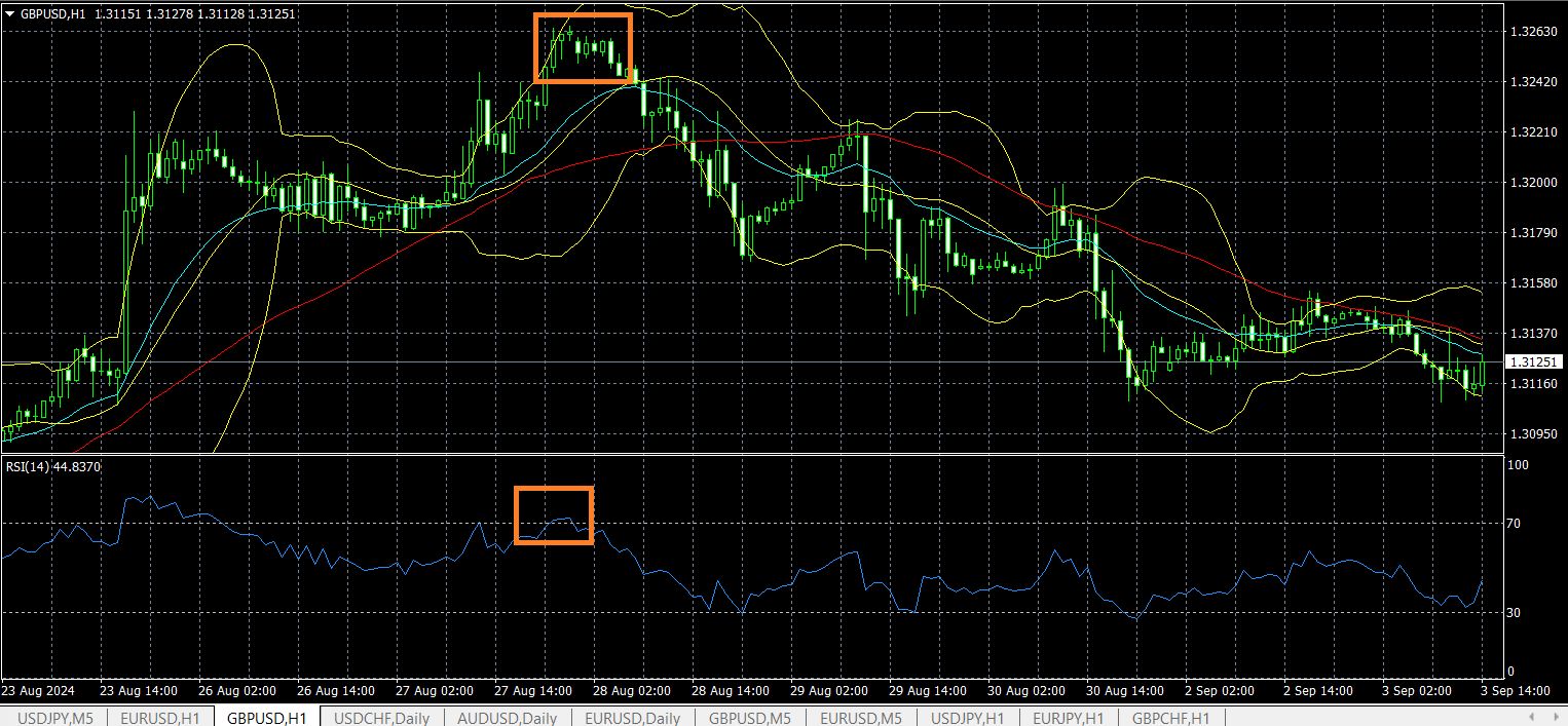 Стратегія RSI зони перекупленості/перепроданості