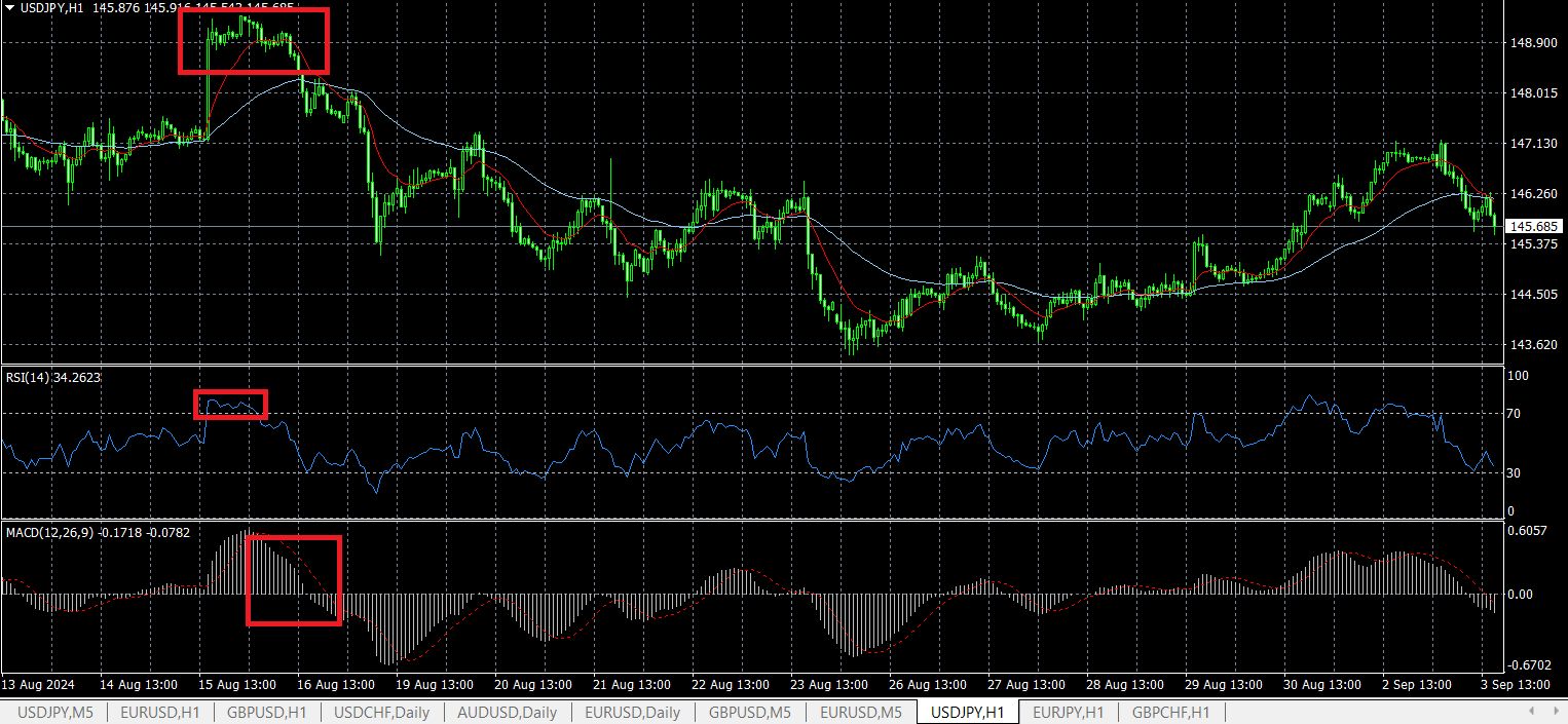 Стратегія RSI + MACD
