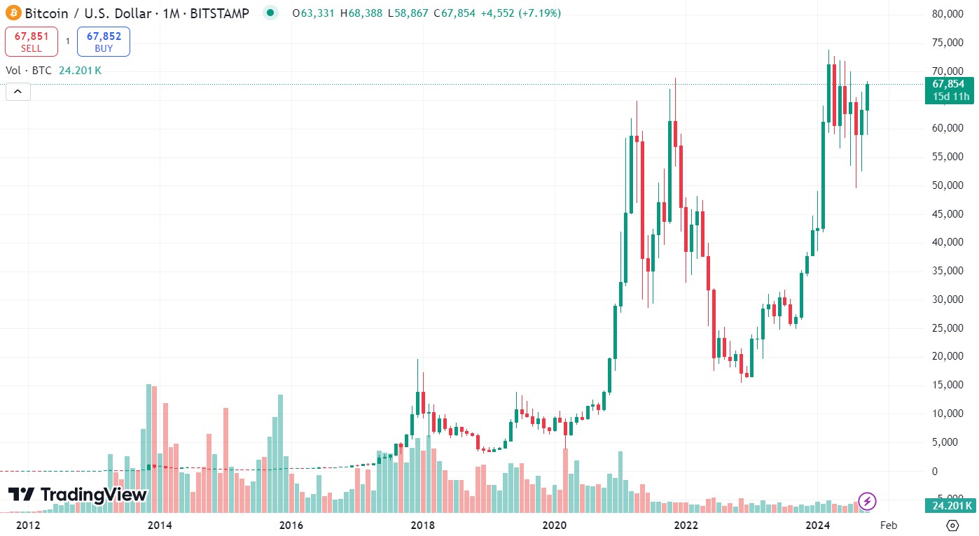 Курс BTC/USD за увесь час