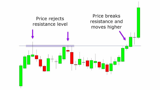 Breakout Trading Example
