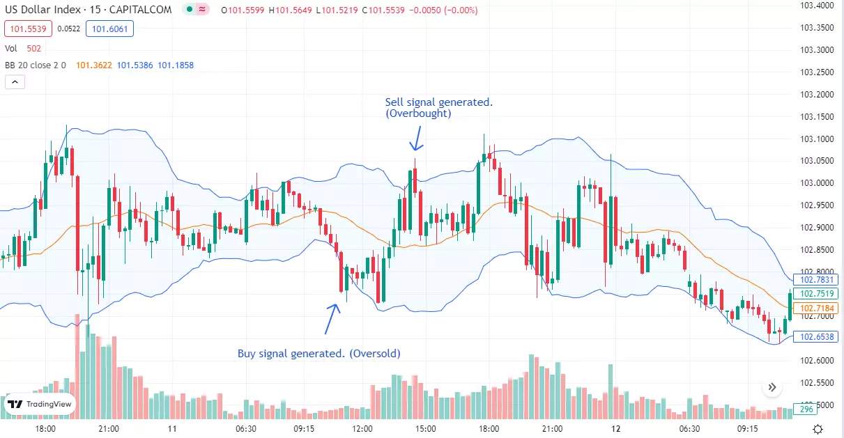 An example of trading binary options using Bollinger Bands