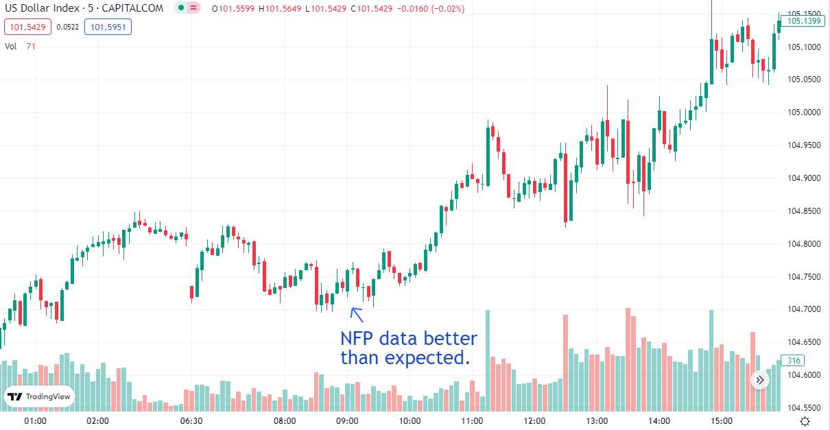 The U.S. dollar index (DXY) moving after the release of a Non-Farm Payrolls report on June 4th, 2021