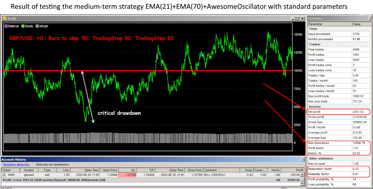 ForexTester: efficiency check