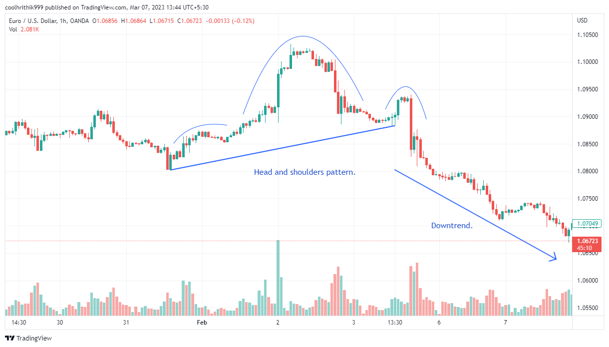Chart pattern trading