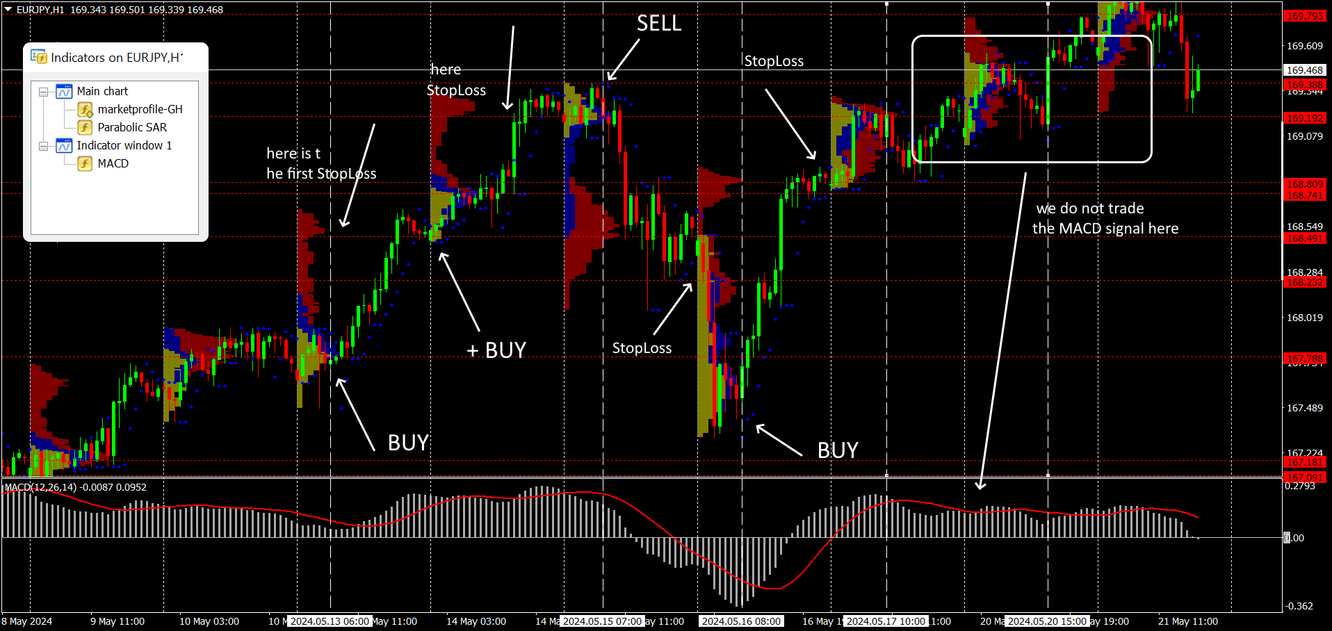 Parabolic SAR