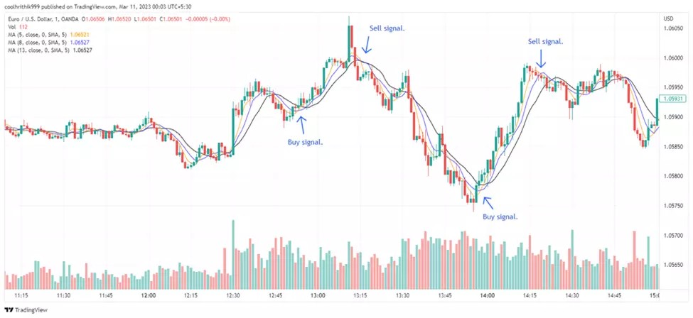 5-8-13 moving averages