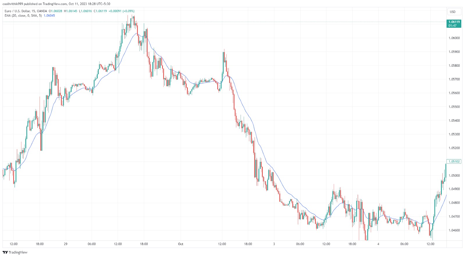 Determine entry and exit levels with 20 EMA