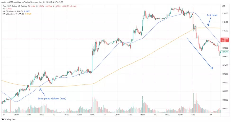 The Golden and Death Cross