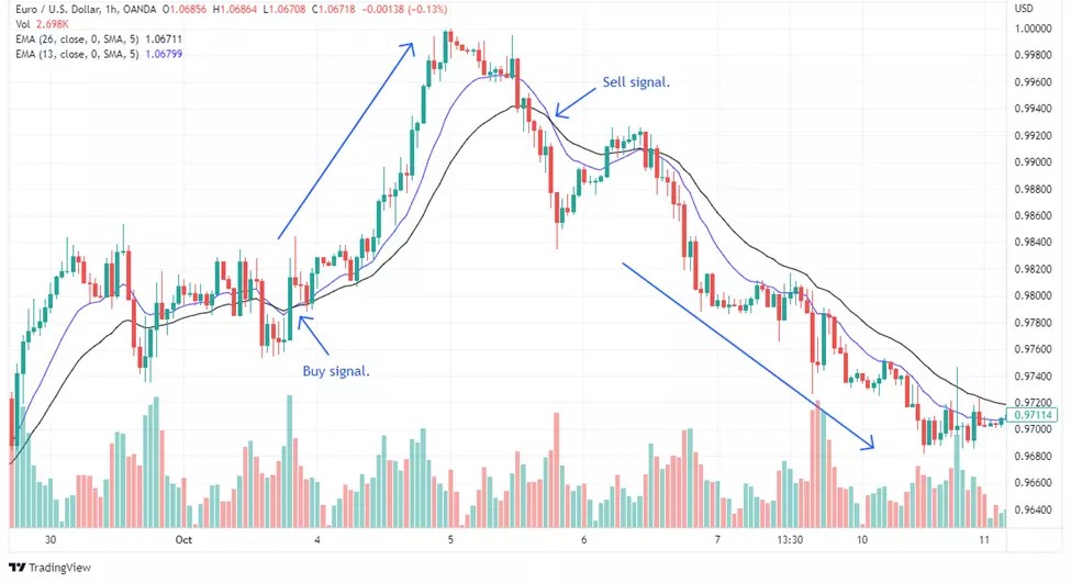Trend trading with multiple averages (13-26)