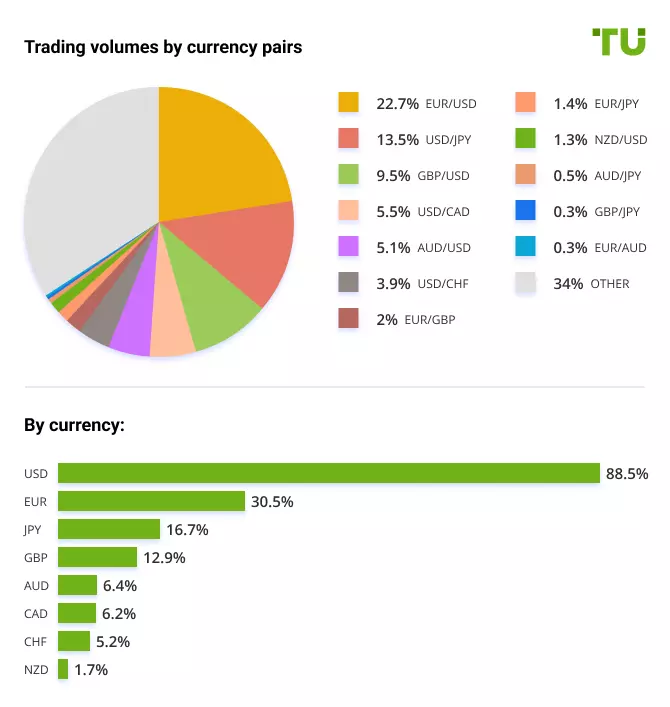 Volume perdagangan berdasarkan pasangan mata uang