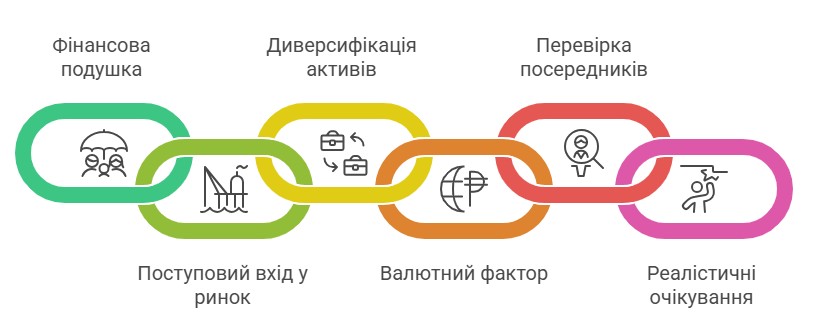Основні правила зменшення ризику інвестування в Україні