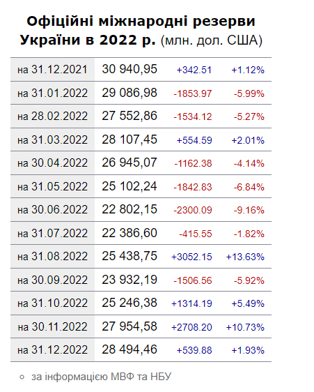 Міжнародні резерви України в 2022р.