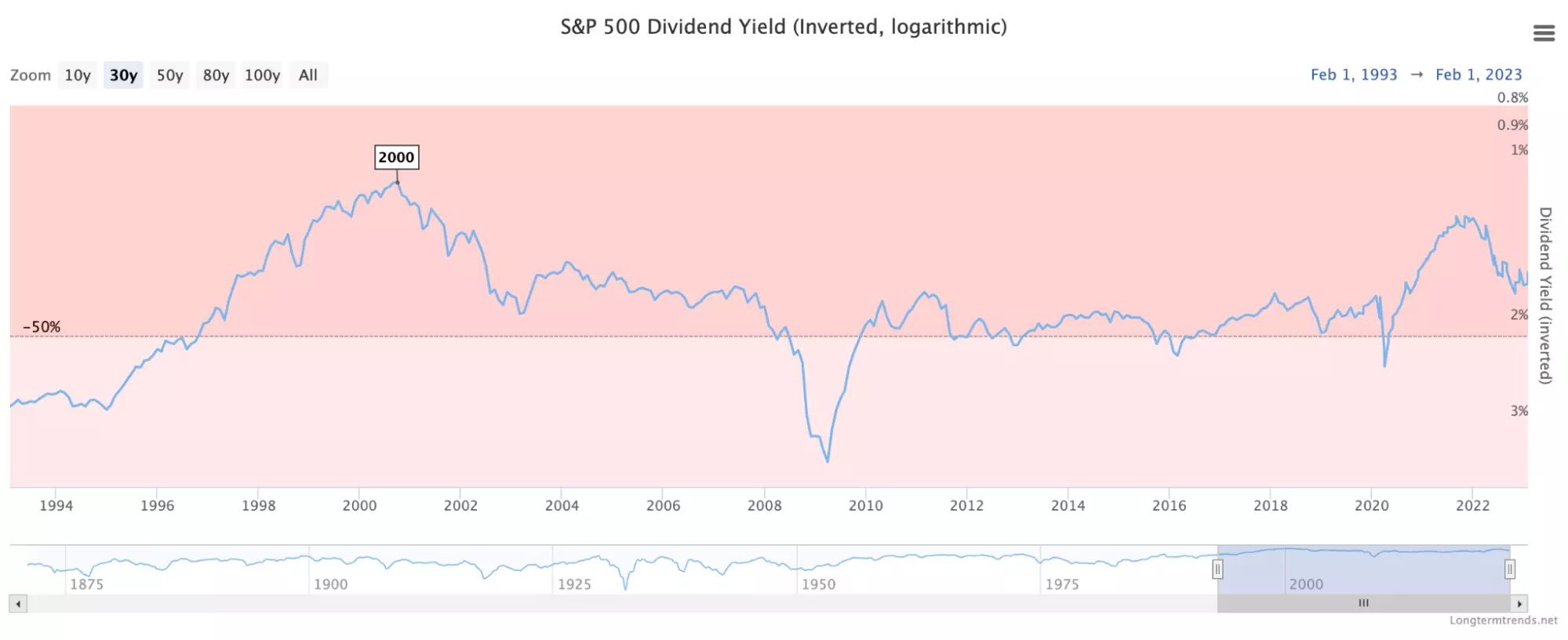 30-Year S&P 500 Dividend Yield : (source: Longtermtrends.com)