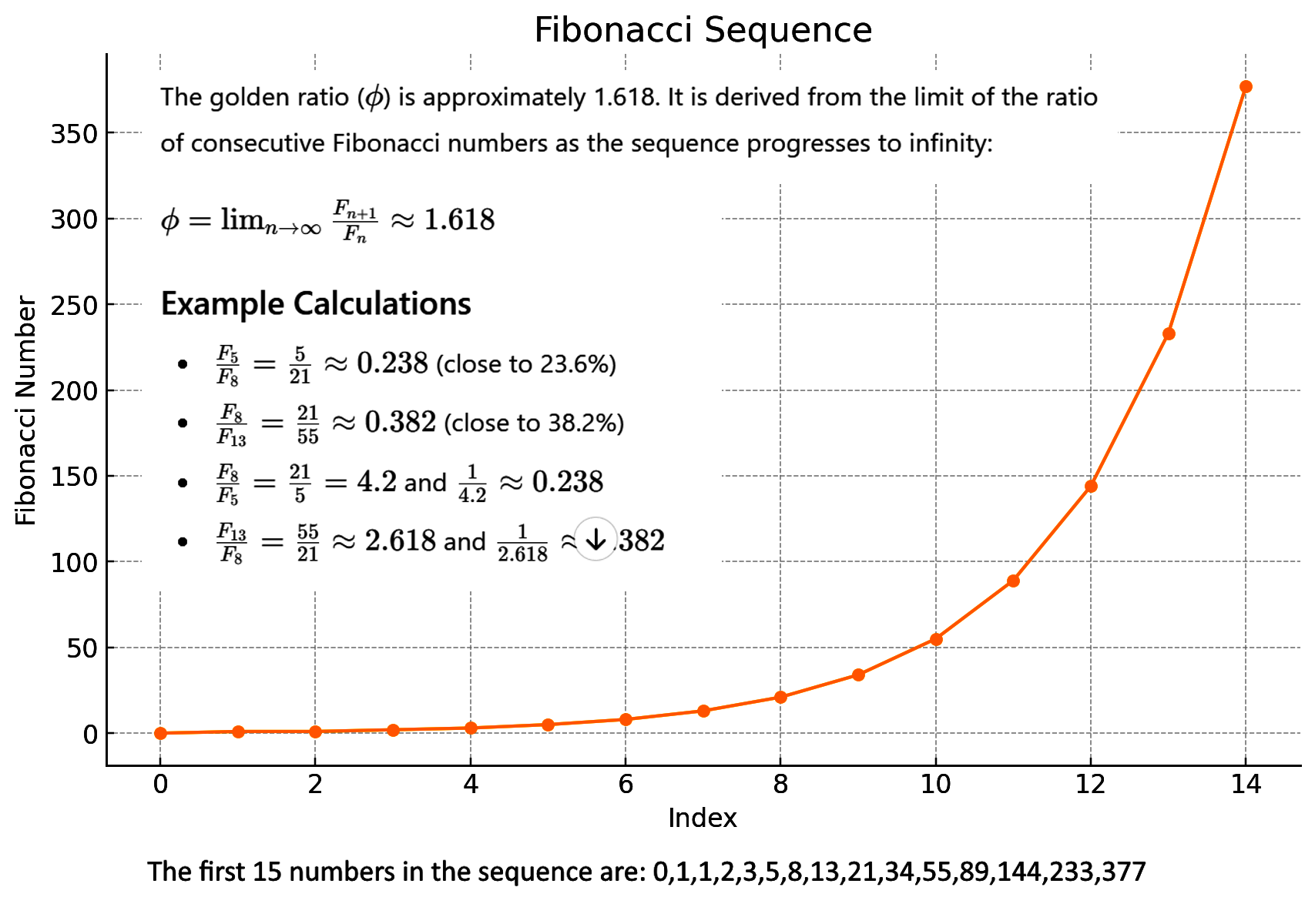Calculating Fibonacci levels