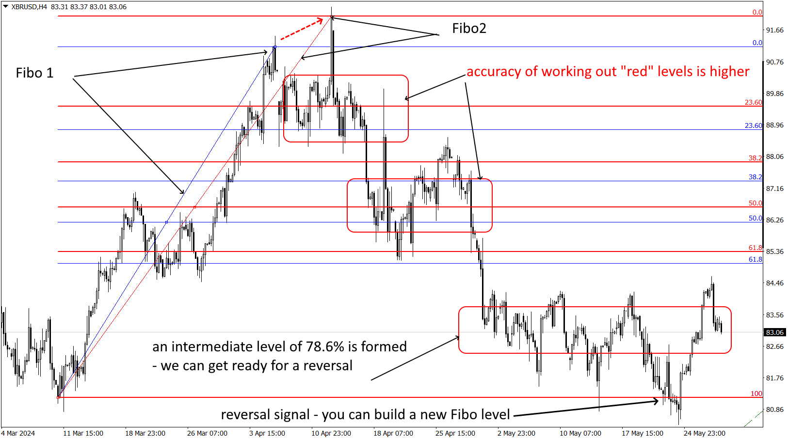 Fibo correction by new key points