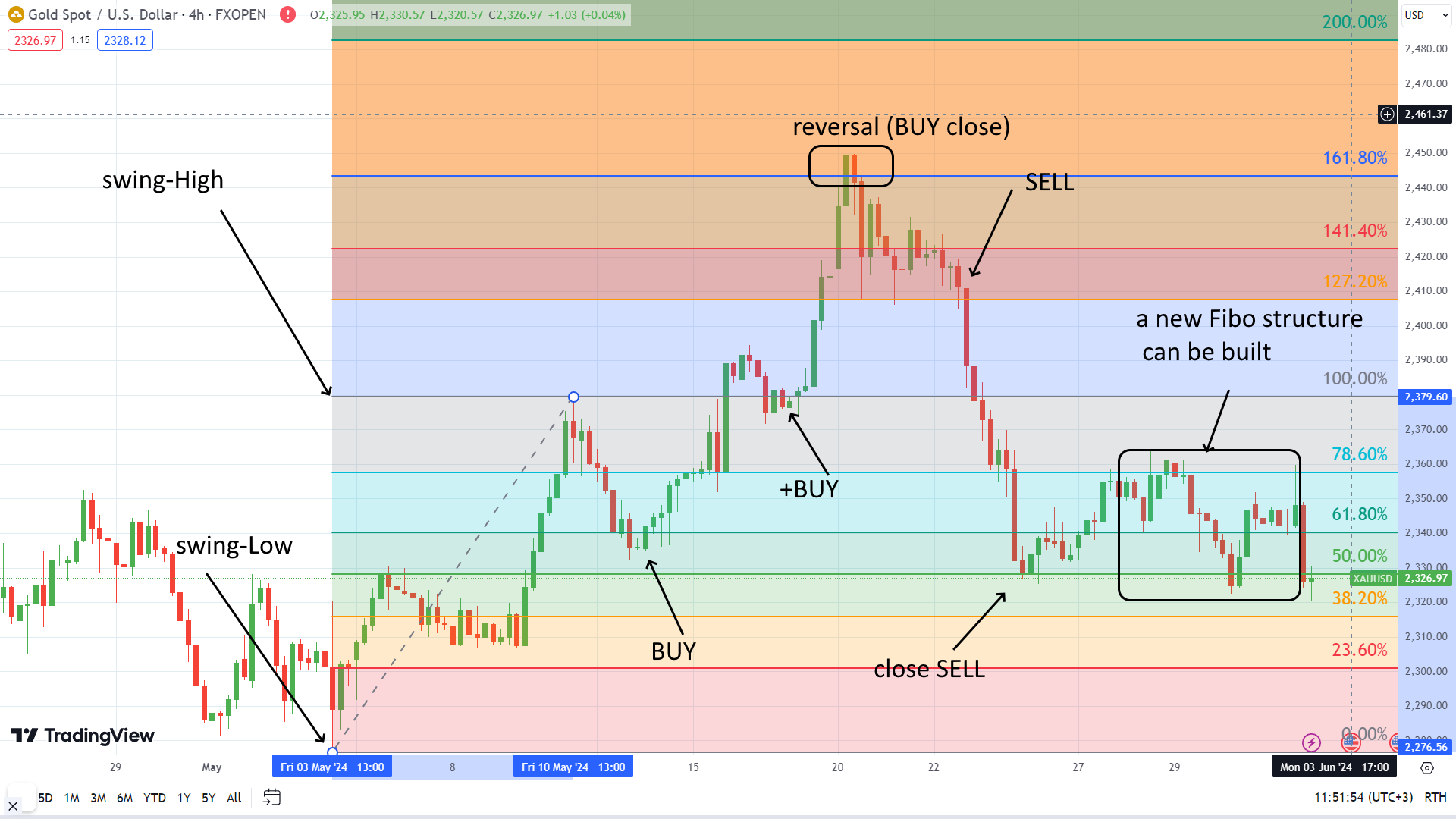 Fibonacci retracement levels on an uptrend