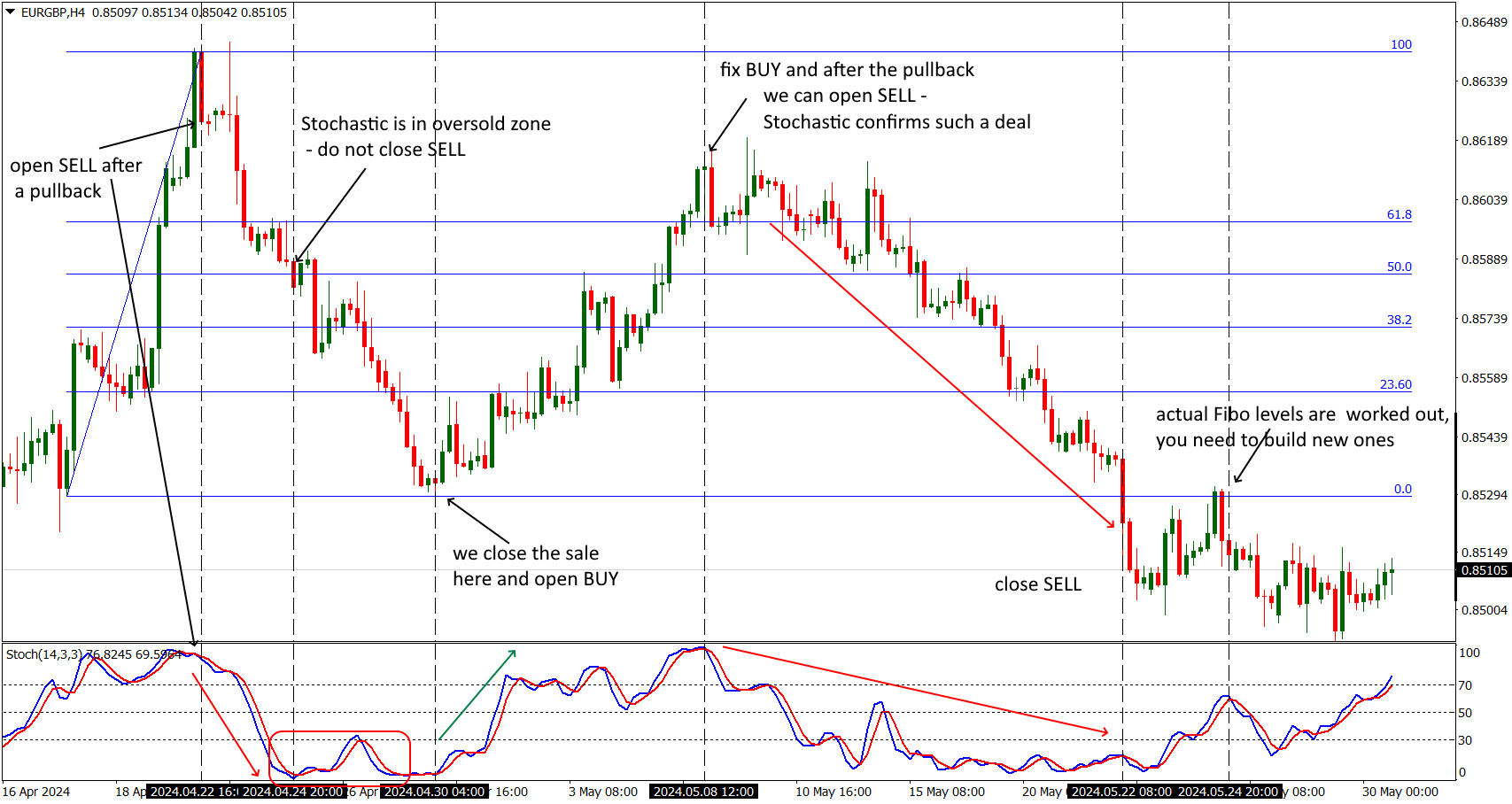 Strategy Fibo+Stochastic
