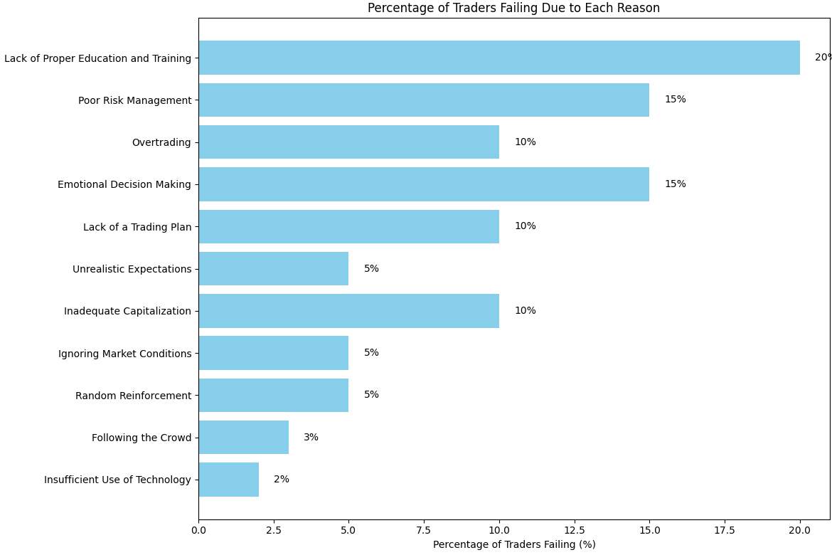 The percentage of traders failing due to each reason