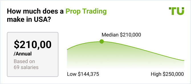 How much does a Prop Trading make in USA?