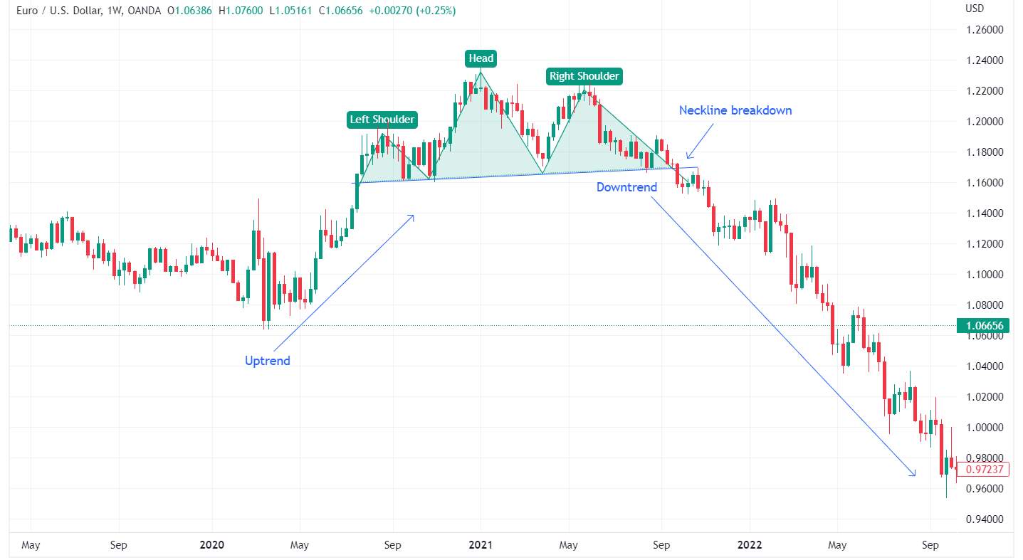 A long term short positional trade