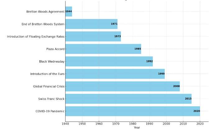 Historical timeline of significant events in the Forex market