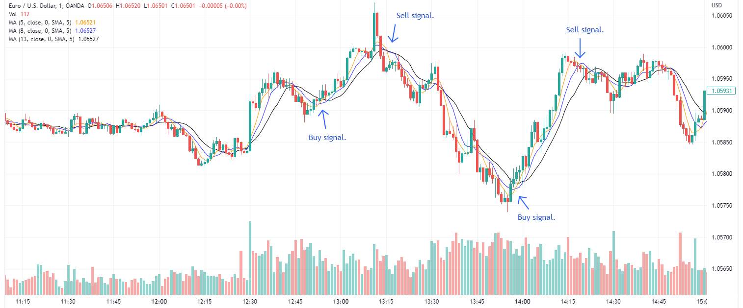 Moving average ribbon strategy for day trading