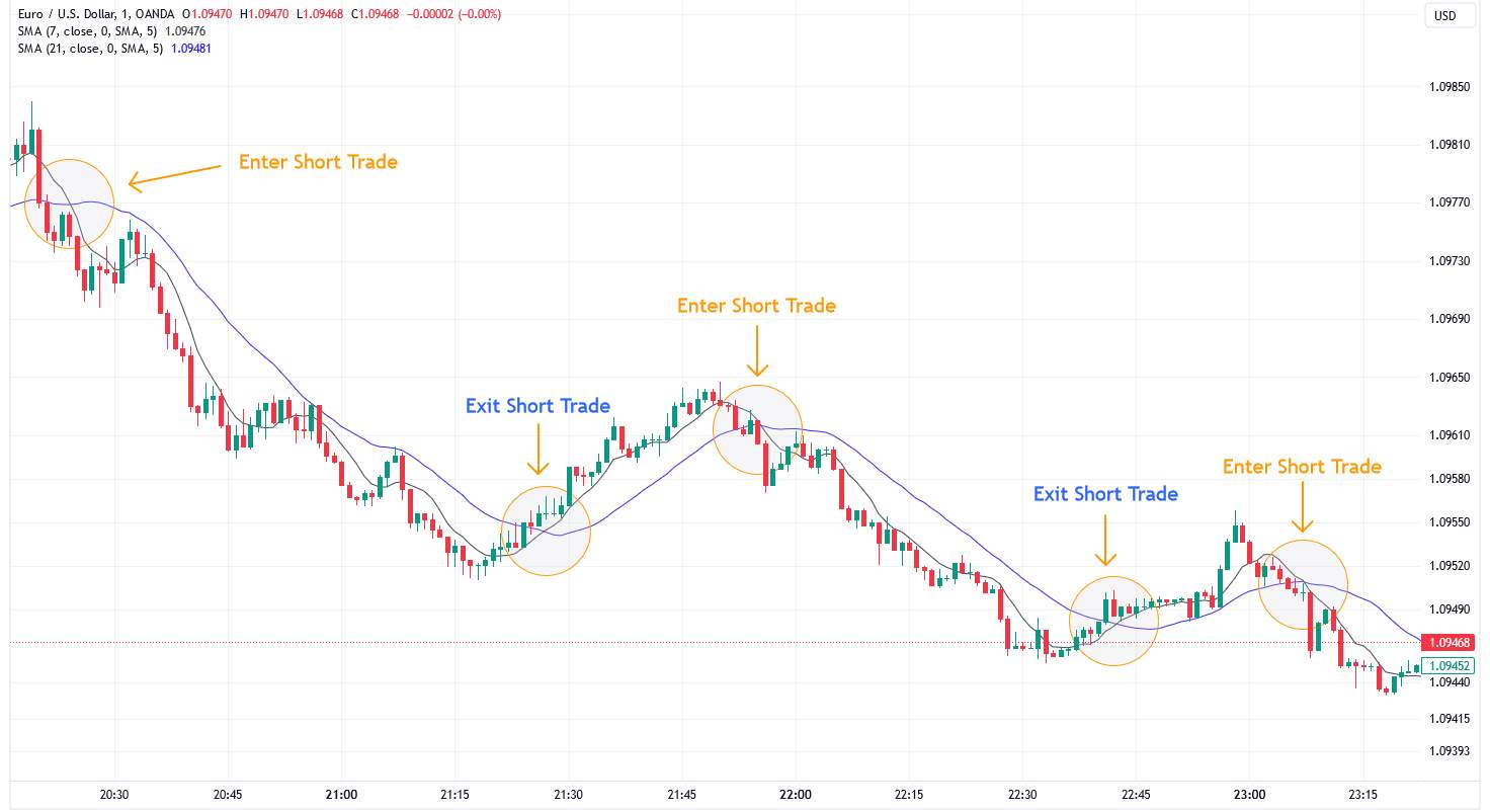 Moving average trading strategy example