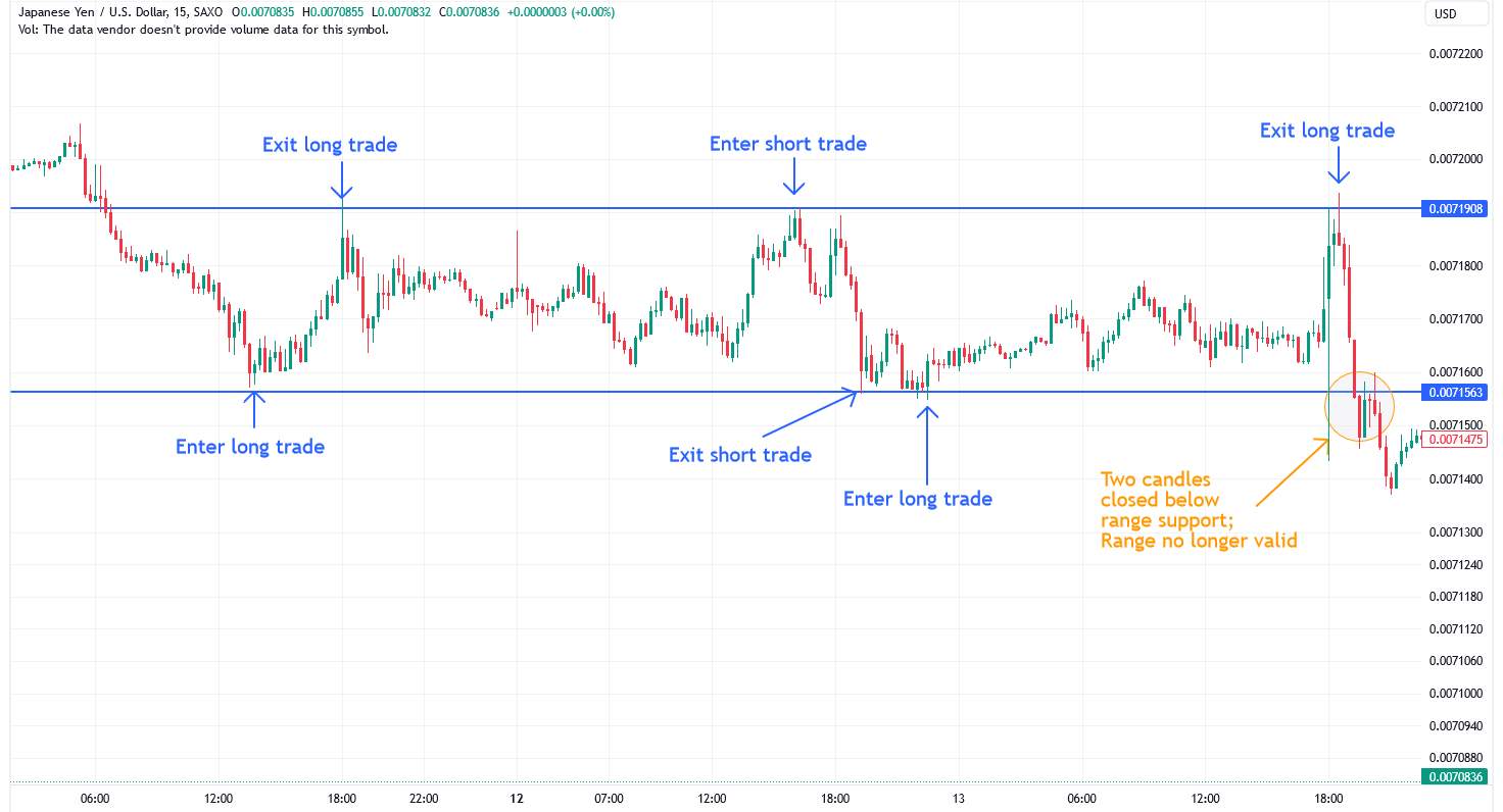 Range trading strategy for scalping