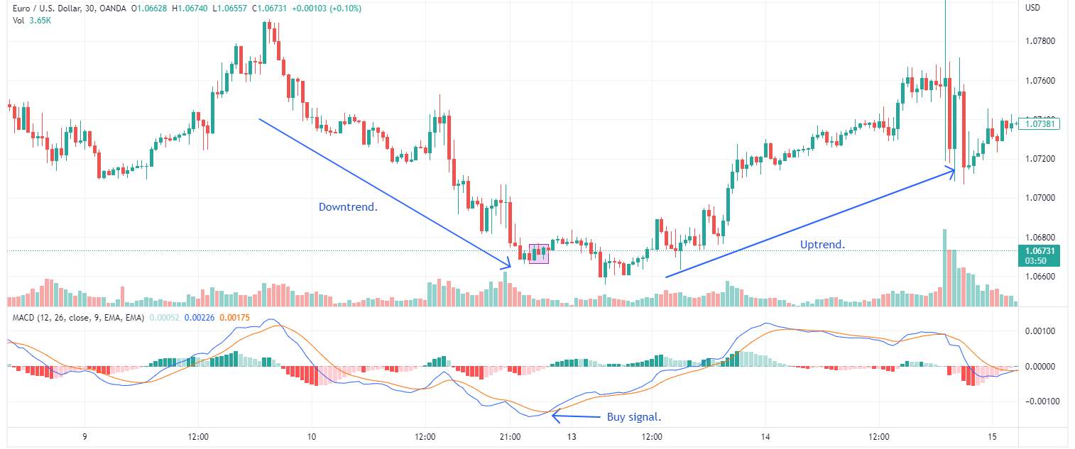 Swing trading using MACD indicator