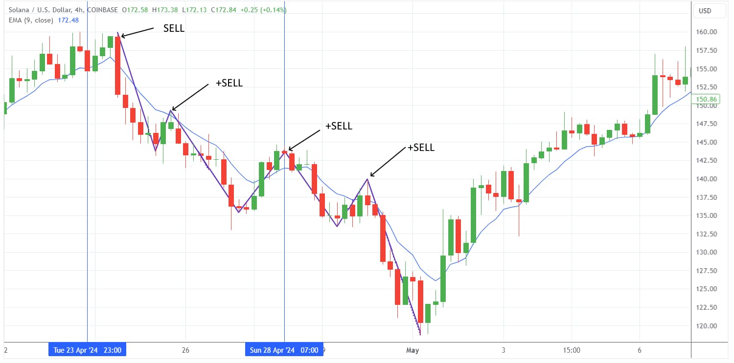 Bearish Flag llustration