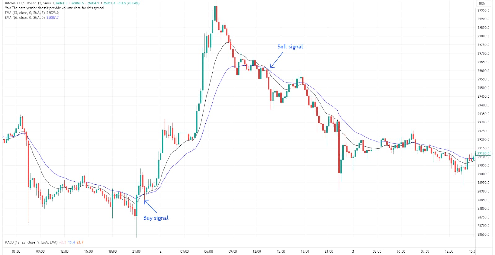 Moving Average Illustration