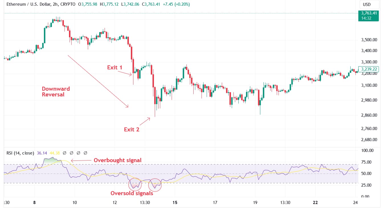 RSI Illustration