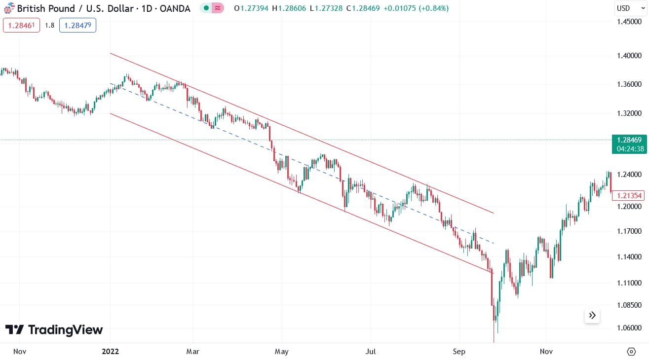 Downward channel in GBP/USD