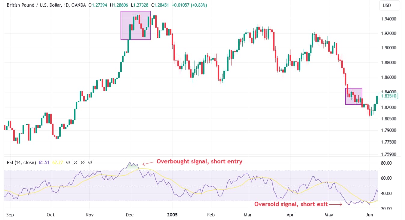 RSI overbought short trade for GBP/USD