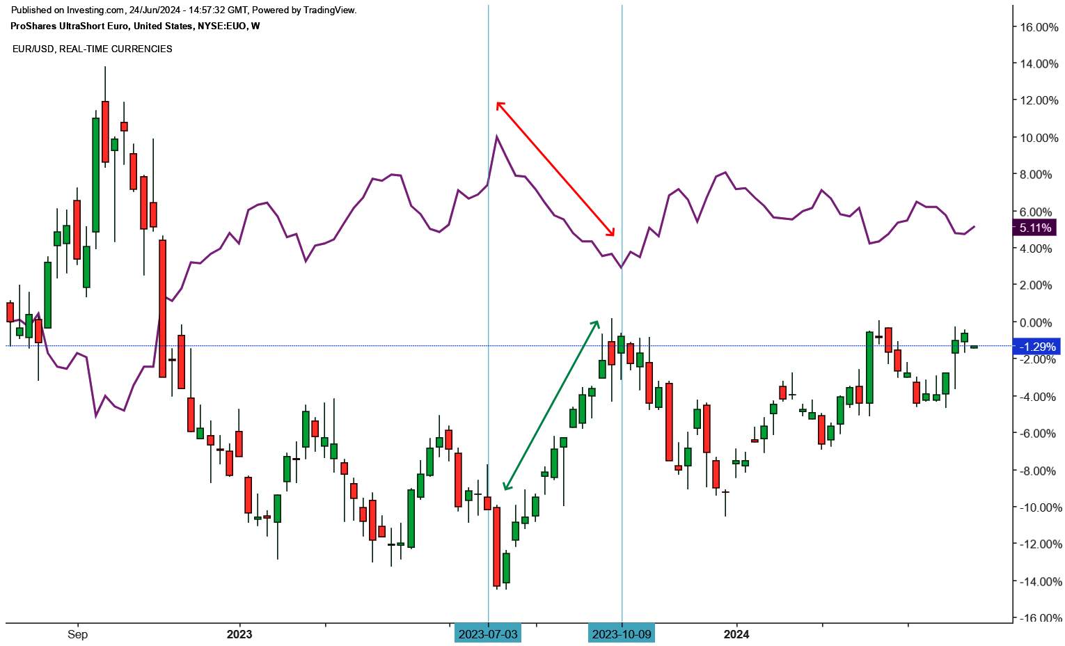 ProShares UltraShort Euro (EUO) Historical chart