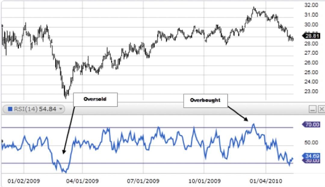 Sinais RSI (Índice de Força Relativa)