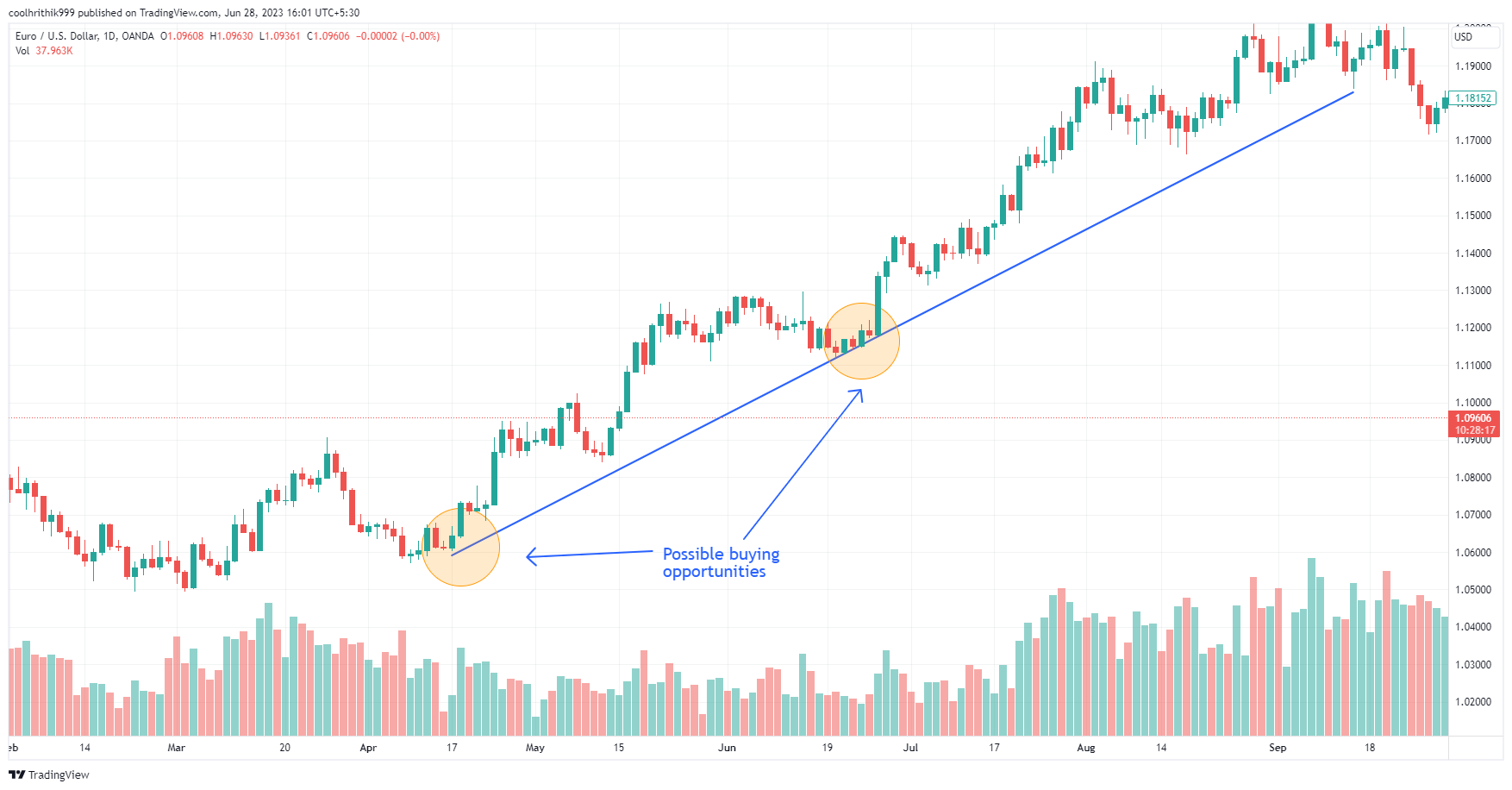 Step-by-step guide how to create accurate trend lines