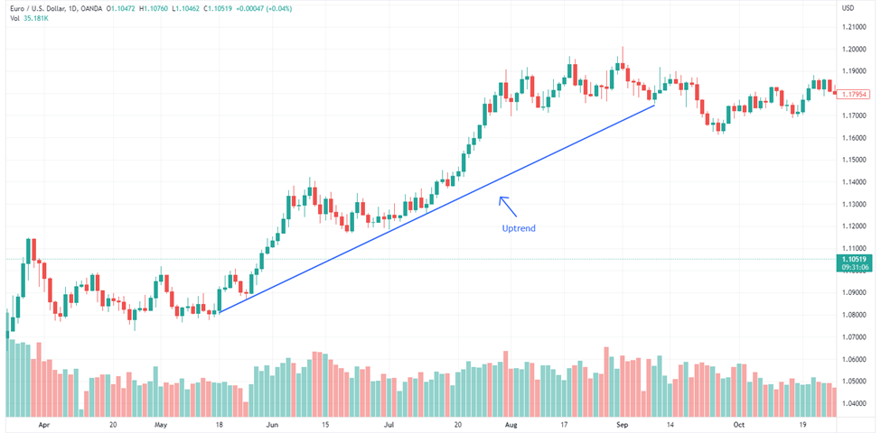 Forex chart with an uptrend line