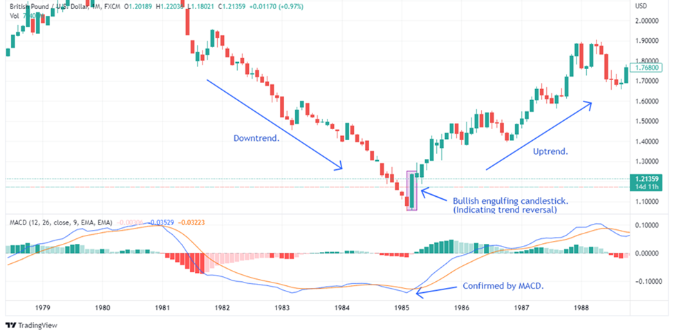 Forex chart with price action patterns (engulfing bar)