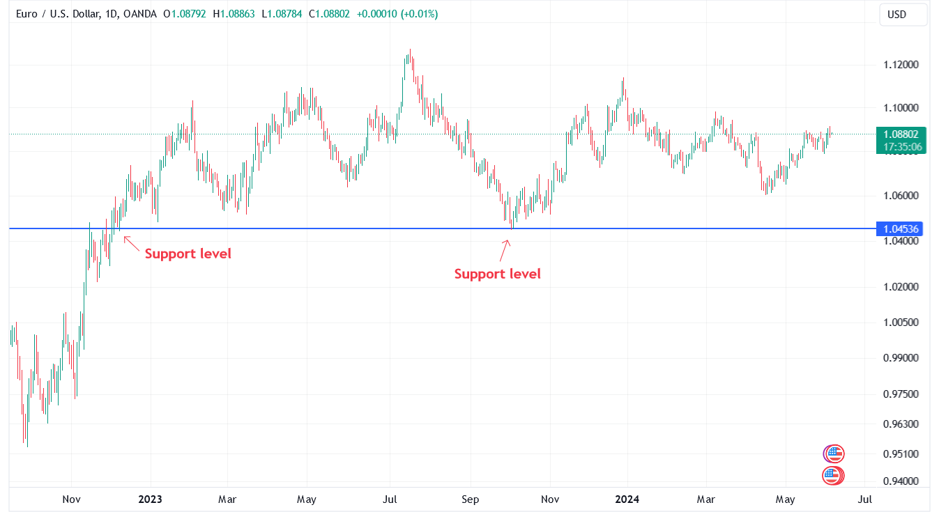 Forex chart with support line