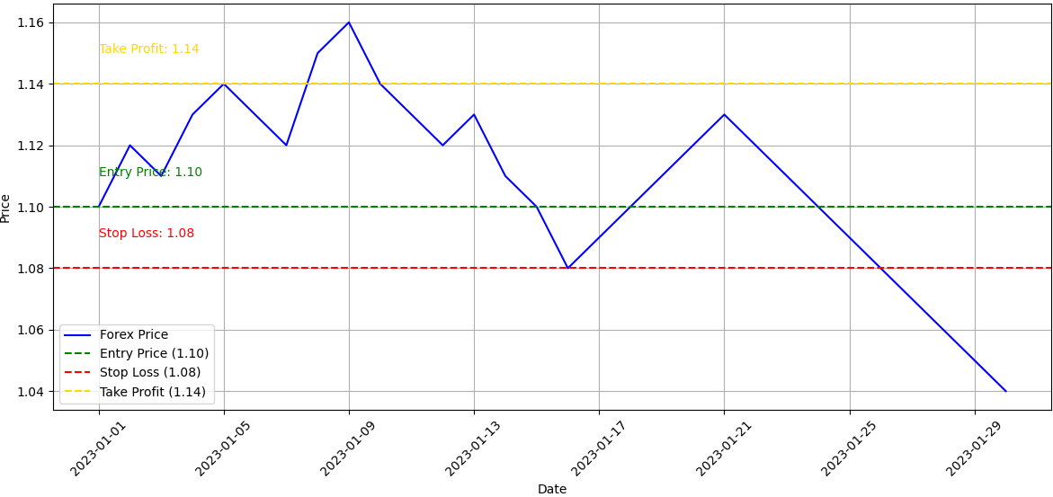 Forex trade setup with stop-loss and take-profit levels