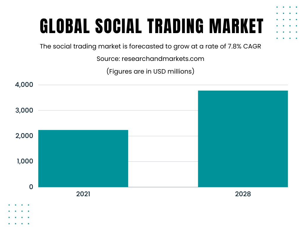 Prognoza dot. rynku handlu społecznościowego
