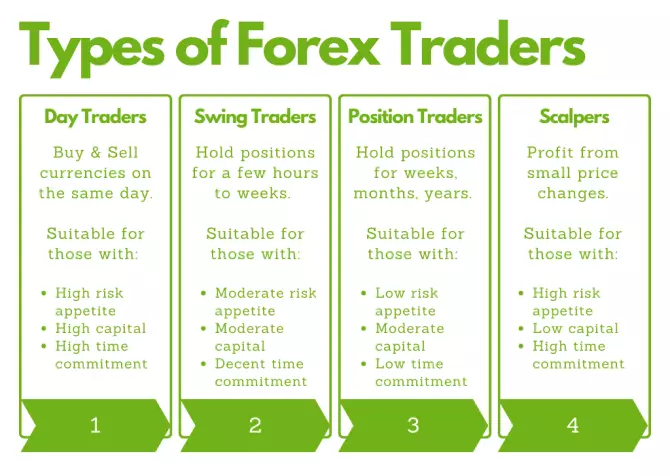 Types of Forex traders